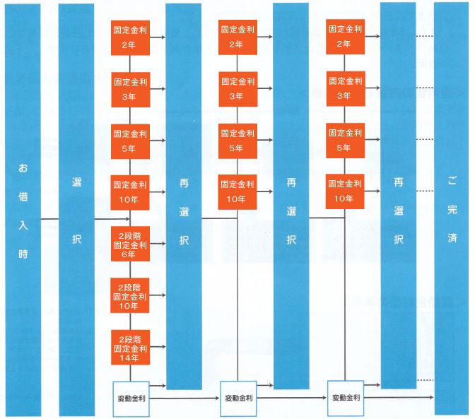 固定金利特約期間終了後の手続きのイメージ図