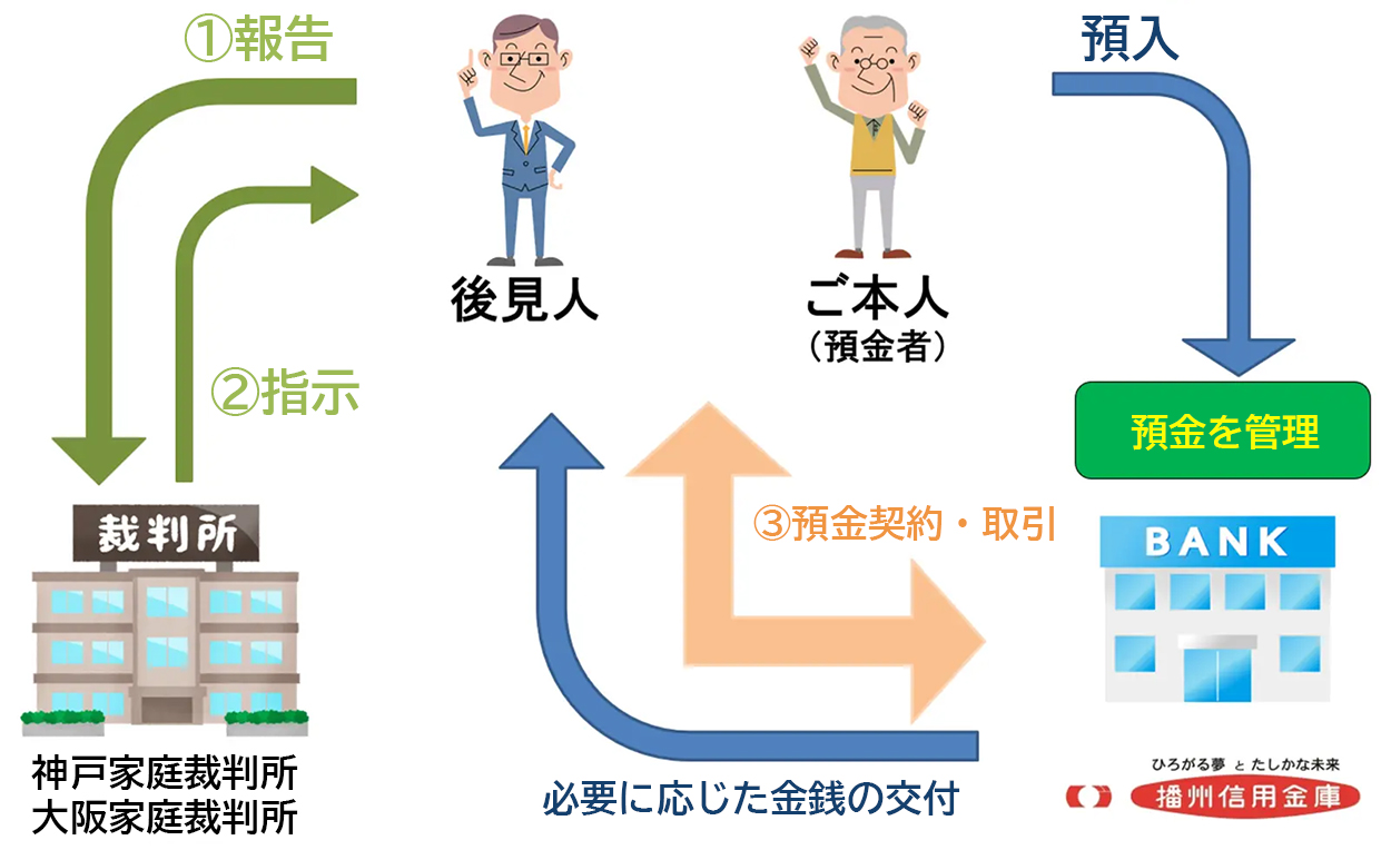 「後見支援預金」のイメージ図