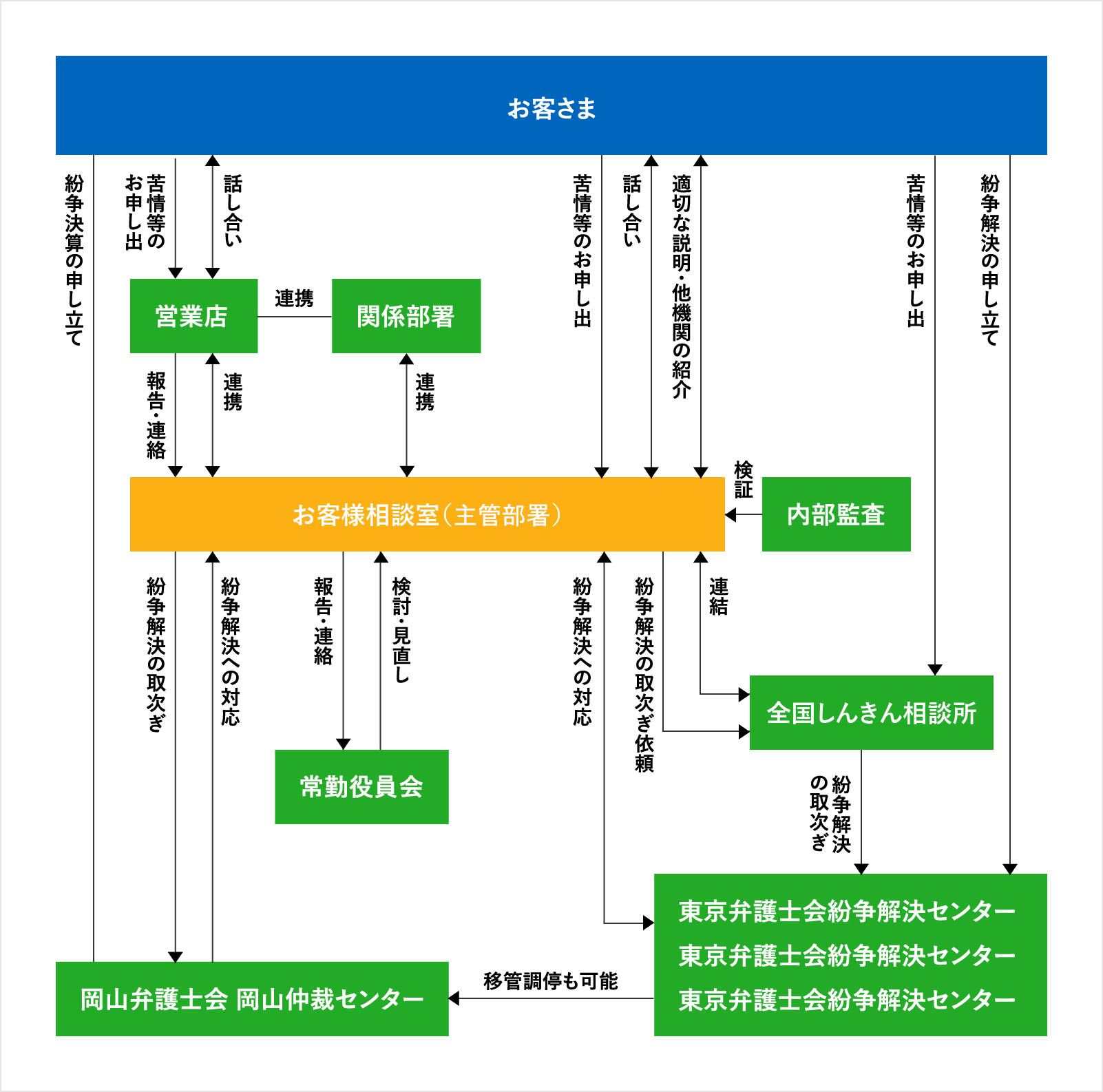 苦情処理措置・紛争解決措置等体制図