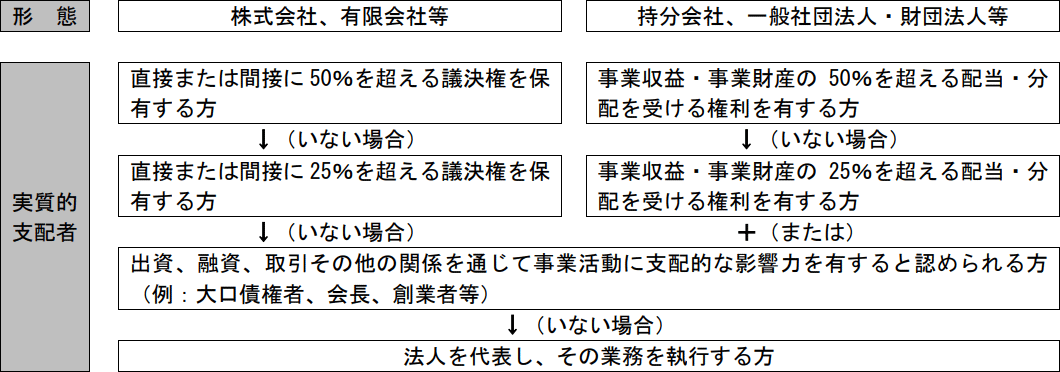 法人のお客さまの実質的支配者を確認する方法