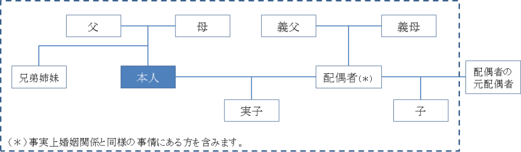 ご家族の範囲の例