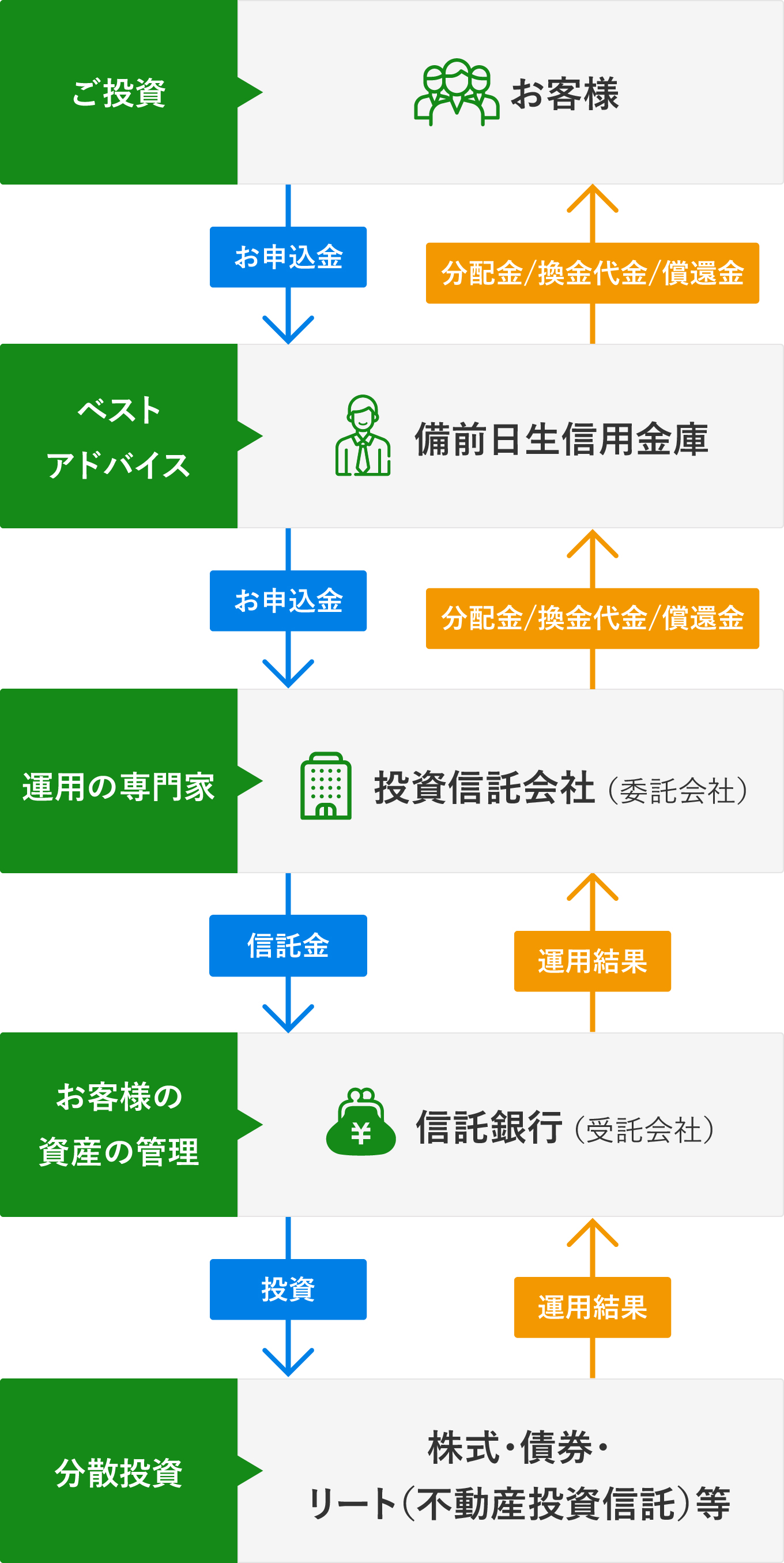 投資信託のしくみ