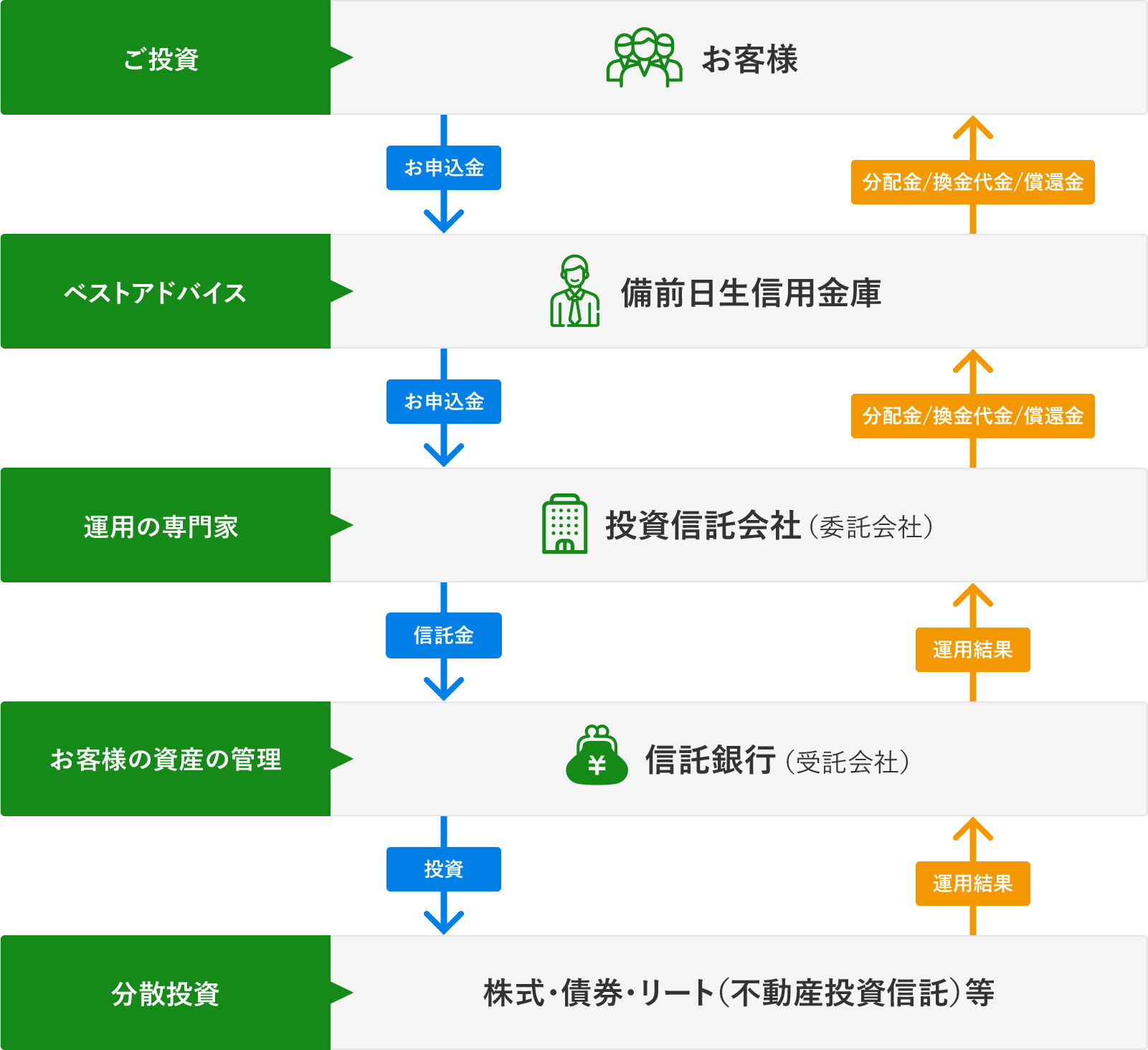 投資信託のしくみ