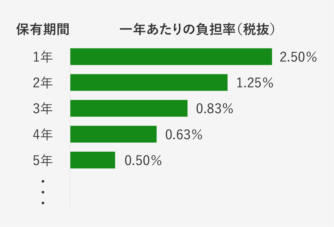 投資信託のしくみ