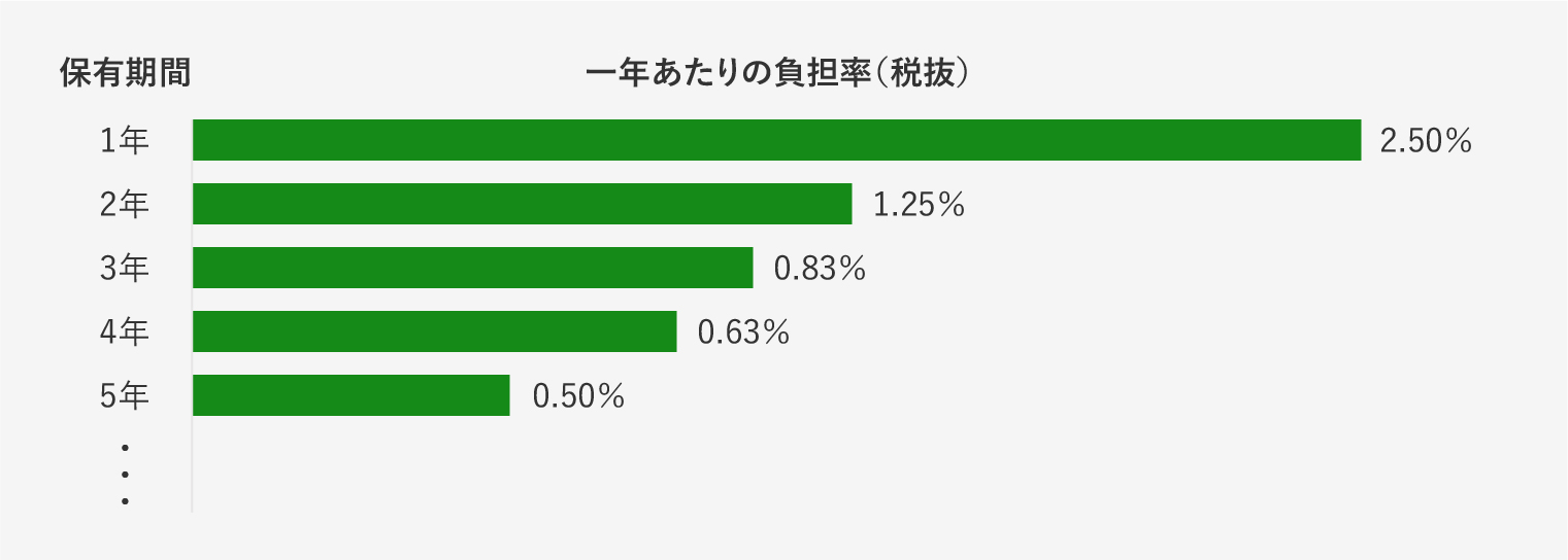 投資信託のしくみ