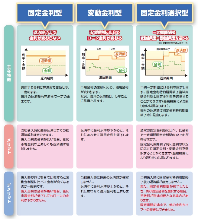 固定金利型、変動金利型、固定金利選択型の主な特徴・メリット・デメリット