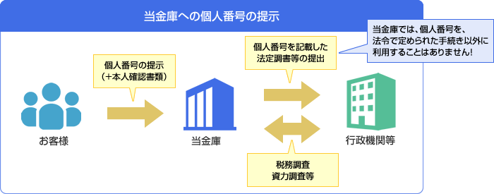 当金庫への個人番号の提示