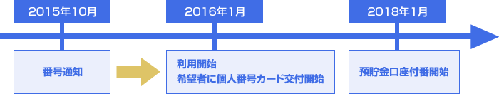 マイナンバー（個人番号）について