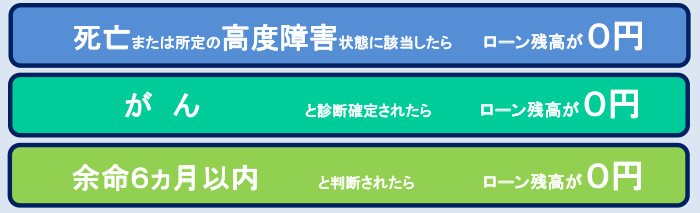 死亡または所定の高度障害状態に該当したらローン残高が0円。がんと診断確定されたらローン残高が0円。余命6か月以内と判断されたらローン残高が0円。