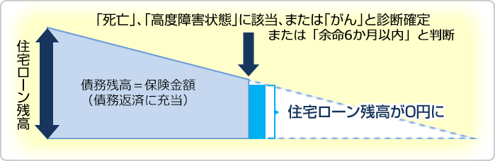 「死亡」、「高度障害状態」に該当、または「がん」と診断確定、または「余命6か月以内」と判断→住宅ローン残高が0円に