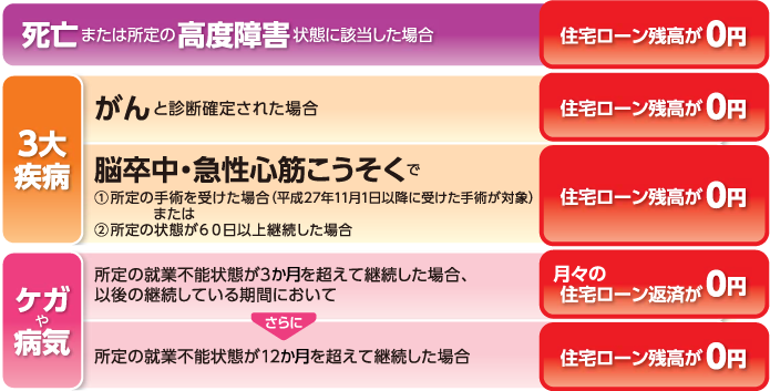 死亡または所定の高度障害状態に該当した場合、住宅ローン残高が0円。がんと診断確定された場合住宅ローン残高が0円。脳卒中・急性心筋こうそくで所定の手術を受けた場合（平成27年11月1日以降に受けた手術が対象）または。所定の状態が60日以上継続した場合、住宅ローン残高が0円。所定の就業不能状態が3か月を超えて継続した場合、以後の継続している期間において、月々の住宅ローン返済が0円。さらに所定の就業不能状態が12か月を超えて継続した場合住宅ローン残高が0円。