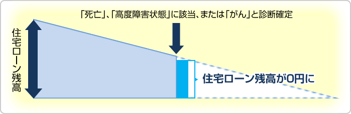 「死亡」、「高度障害状態」に該当、または「がん」と診断確定→住宅ローン残高が0円に