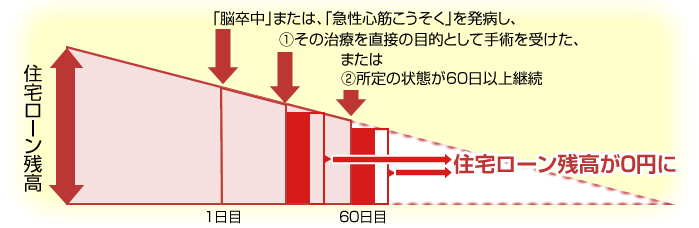 「脳卒中」または、「急性心筋こうそく」を発病。所定の状態が60日以上継続→住宅ローン残高が0円に