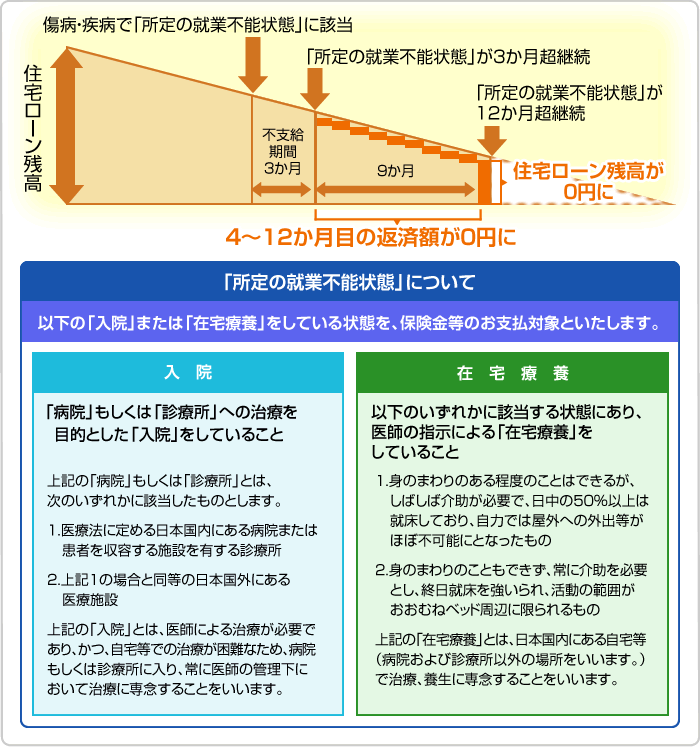 傷病・疾病で「所定の就業不能状態」に該当。「所定の就業不能状態」が3か月超継続。「所定の就業不能状態」が12か月超継続→4～12か月の返済額が0円に（住宅ローン残高が0円に）