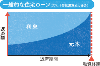 一般的な住宅ローンお支払いのイメージ図