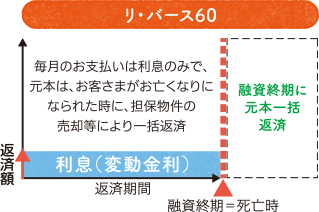 リ・バース60お支払いのイメージ図