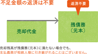 不足金額の返済は不要