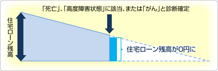 「死亡」、「高度障害状態」に該当、または「がん」と診断確定→住宅ローン残高が0円に