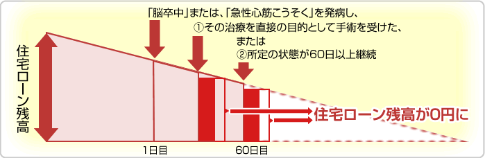 「脳卒中」または、「急性心筋こうそく」を発病。所定の状態が60日以上継続→住宅ローン残高が0円に