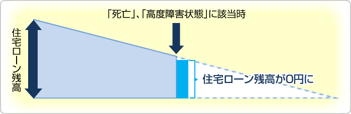 「死亡」、「高度障害状態」に該当時→住宅ローン残高が0円に