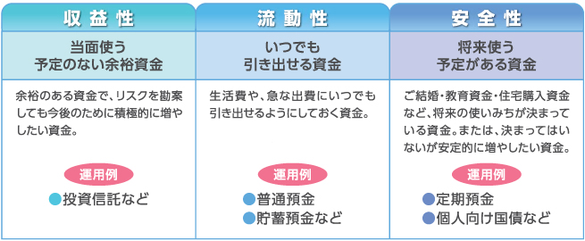 資産運用にあたり考えておくこと