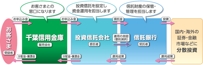 投資信託のしくみ