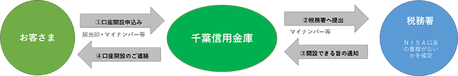 新規NISA口座開設の流れ