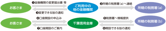 NISA口座の金融機関変更の流れ