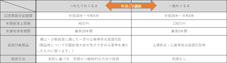 つみたてNISAおよび一般NISAの概要（令和5年12月まで）