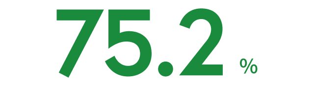 75.2％
