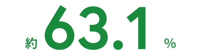 約63.1％