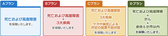 「Aプラン」死亡および高度障害を保障いたします。「Bプラン」死亡および高度障害＋3大疾病を保障いたします。「Cプラン」死亡および高度障害＋3大疾病＋ケガや病気による所定の就業不能状態を保障いたします。「Dプラン」死亡および高度障害＋がん＋余命6か月以内を保障いたします。