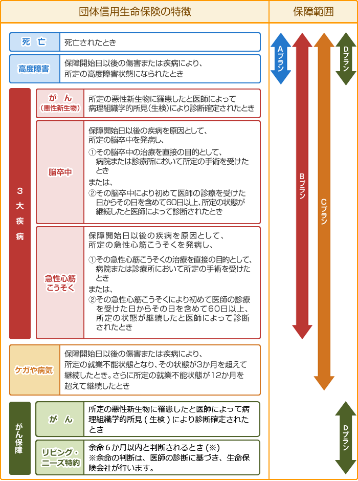 団体信用生命保険の特徴と保障範囲