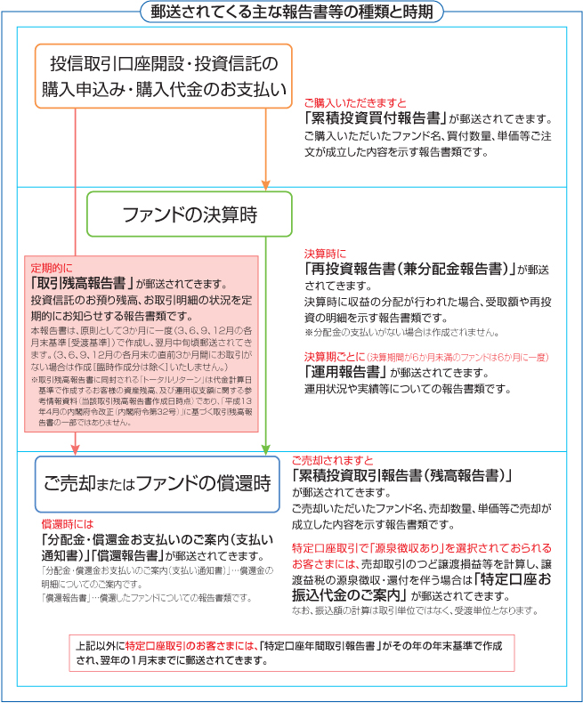 投資信託ご購入後の流れ