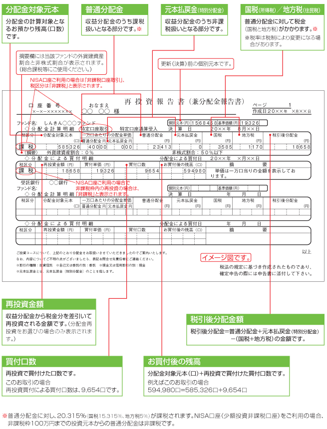 『再投資報告書（兼分配金報告書）』の見方