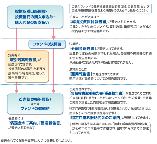 ご購入から換金、償還までの流れ