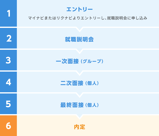 エントリー→就職説明会→一次面接（グループ）→二次面接（個人）→最終面接（個人）→内定