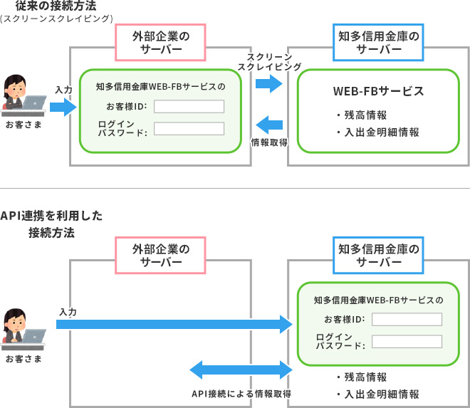 従来の接続方法 API連携を利用した接続方法