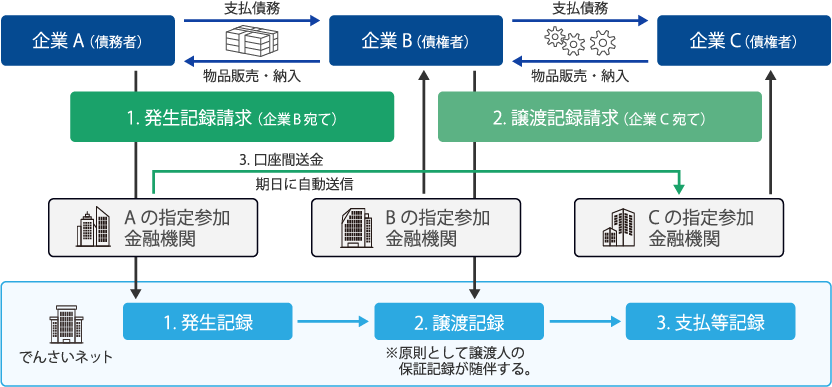 電子債権取引イメージ