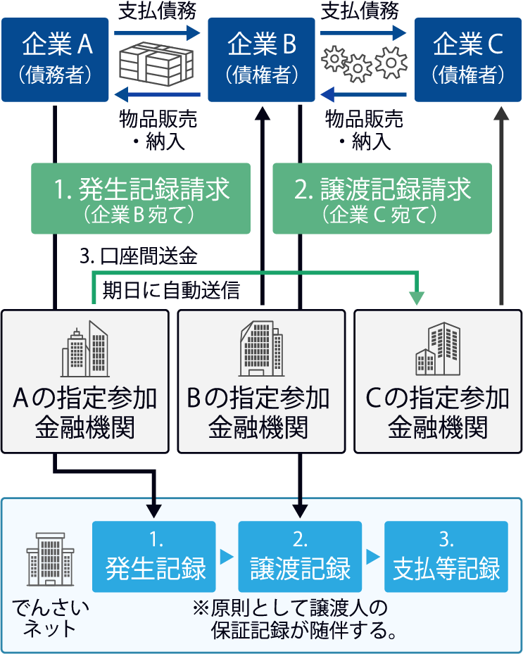 電子債権取引イメージ