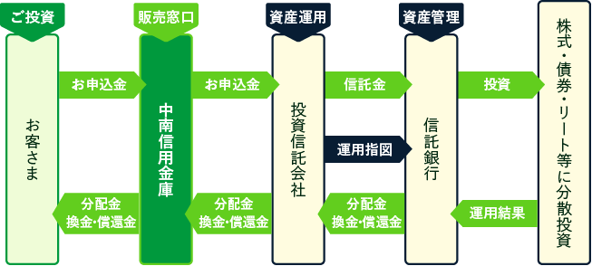 投資信託の仕組み