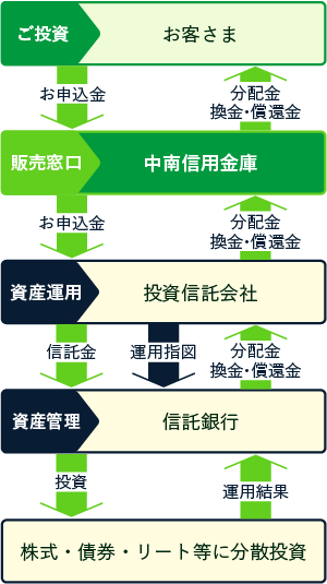 投資信託の仕組み