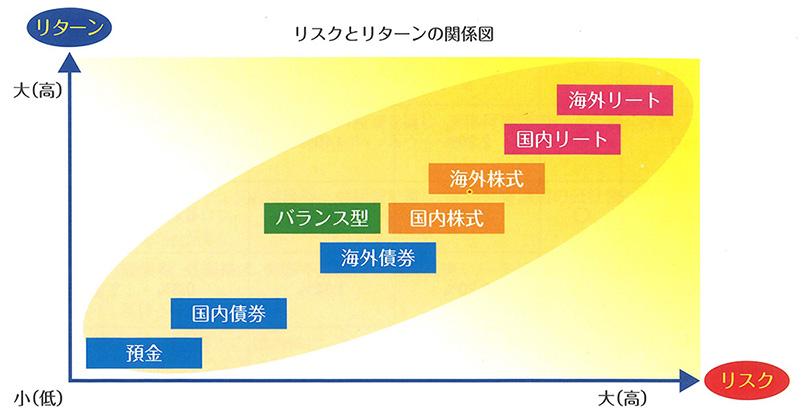 リスクとリターンの関係図