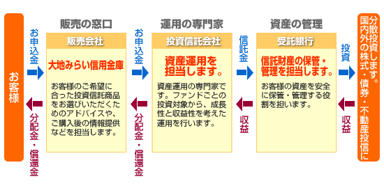 投資信託