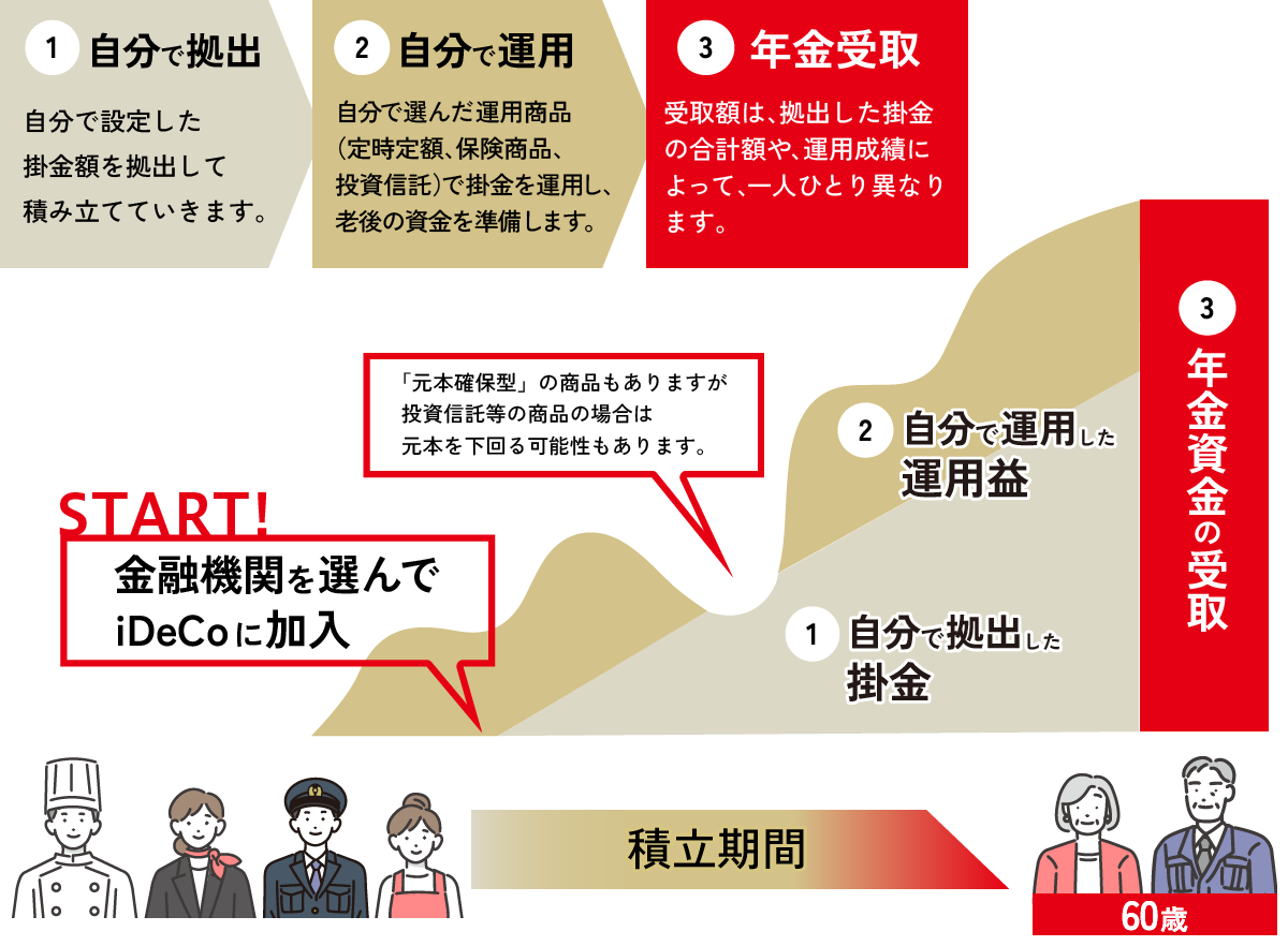 iDeCoの解説図