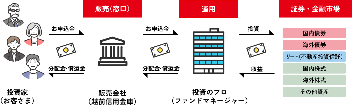 投資家（お客様）←分配金・償還金 お申込金 →【販売（窓口）】販売会社（越前信用金庫）←分配金・償還金 お申込金→【運用】投資のプロ（ファンドマネージャー）←→収益 投資→【証券・金融市場】「国内債券」「海外債券」「リート（不動産投資信託）」「国内株式」「海外株式」「その他資産」