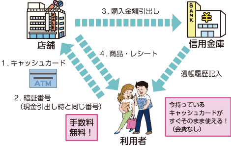 デビットカードのお取扱い方法