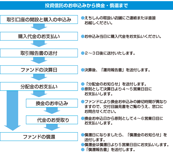 デビットカードのお取扱い方法