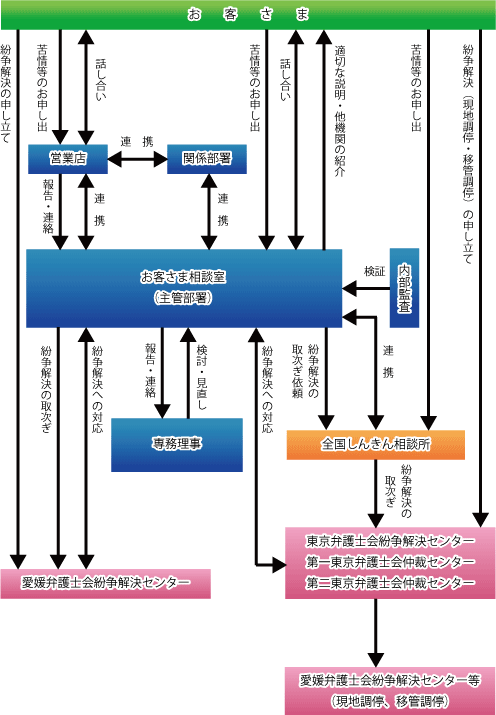 苦情等の解決への流れ