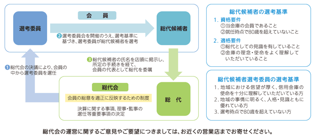 総代会制度